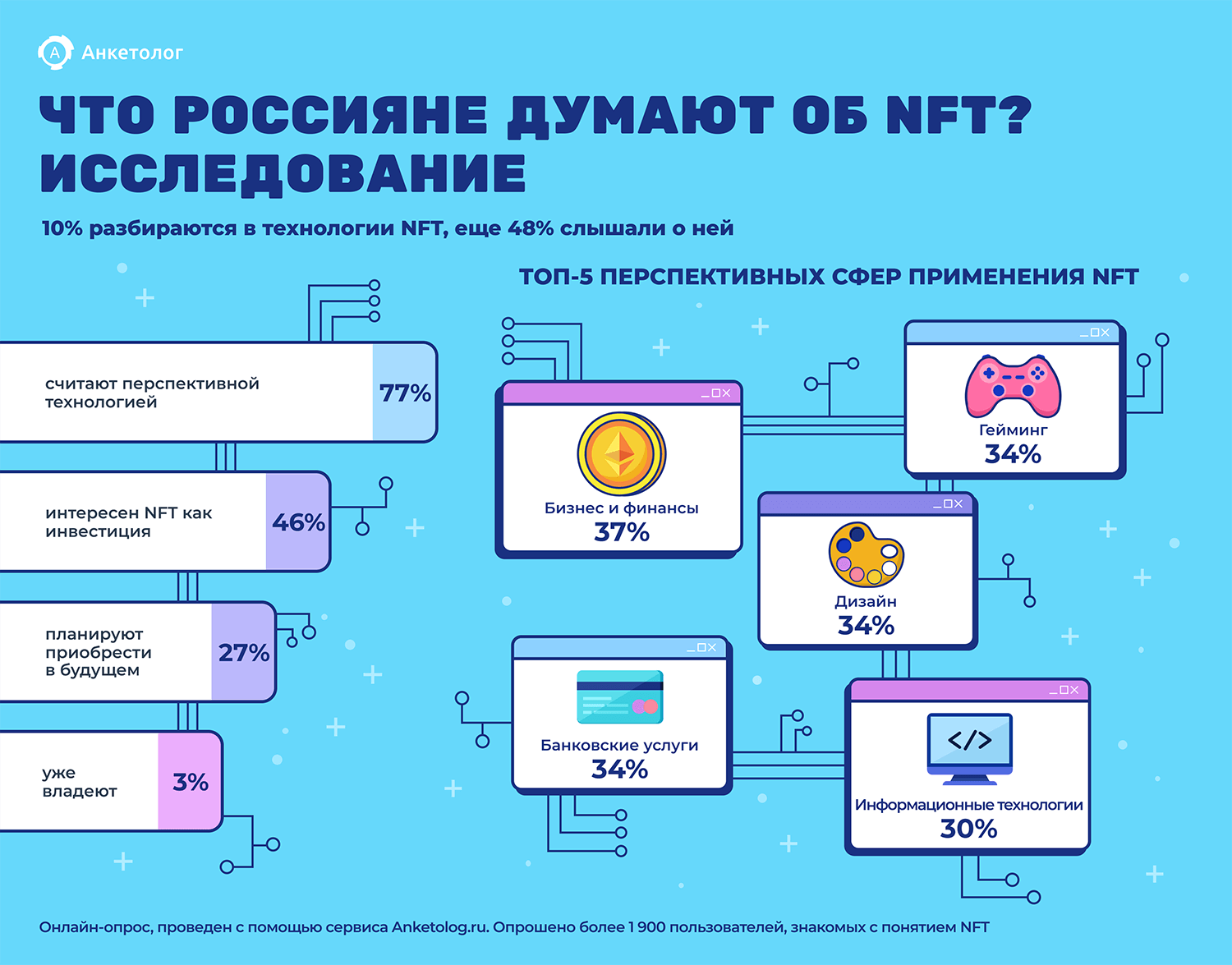 Опрос о NFT